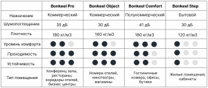 Фото Подложка Bonkeel для ковролина лист 6,0 мм OBJECT 