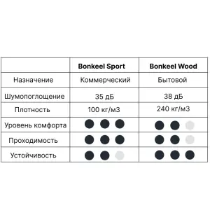 Фото Подложка Bonkeel для спортивного паркета лист 15 мм SPORT 