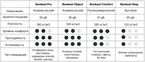 Фото Подложка Bonkeel для ковролина лист 6 мм OBJECT 